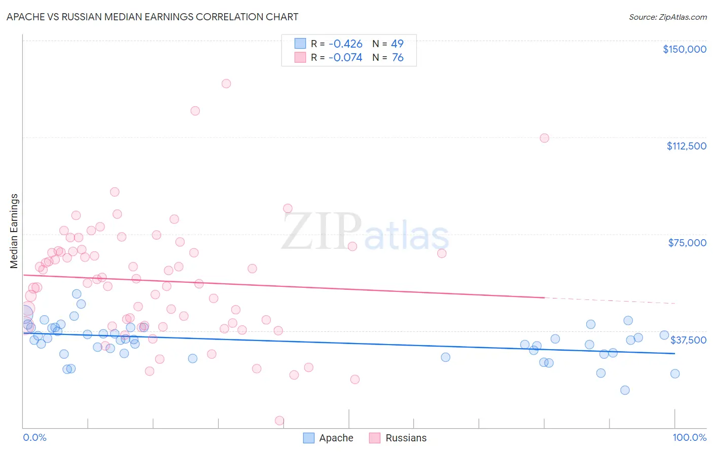 Apache vs Russian Median Earnings