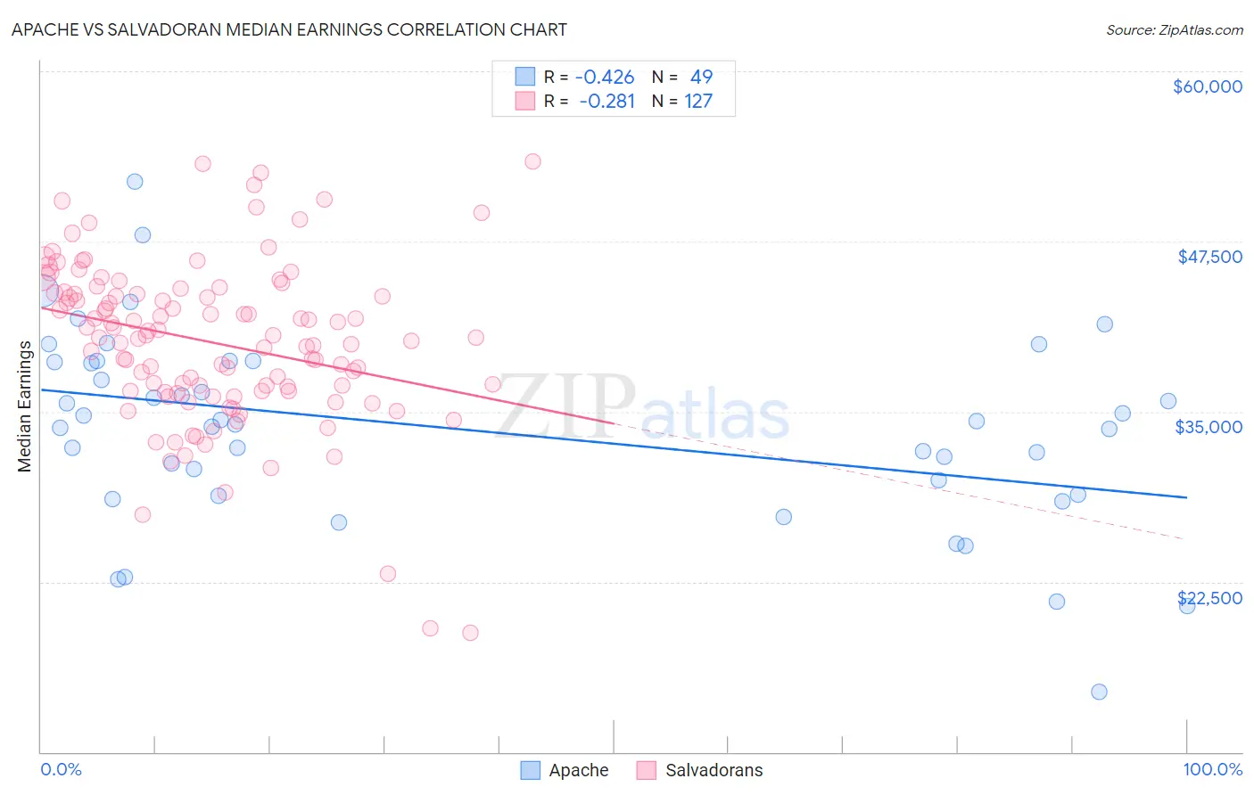 Apache vs Salvadoran Median Earnings