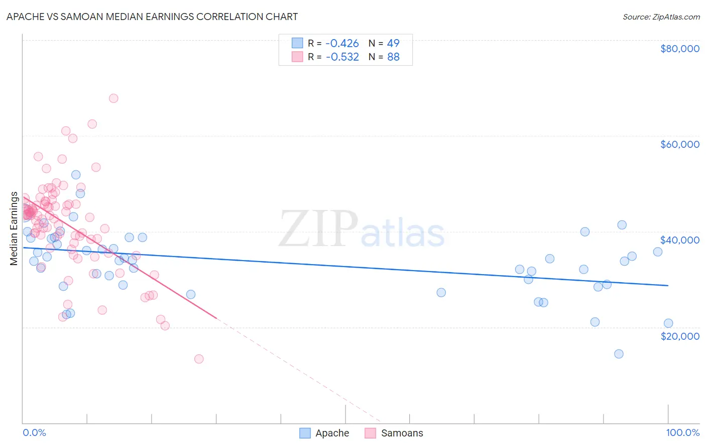 Apache vs Samoan Median Earnings