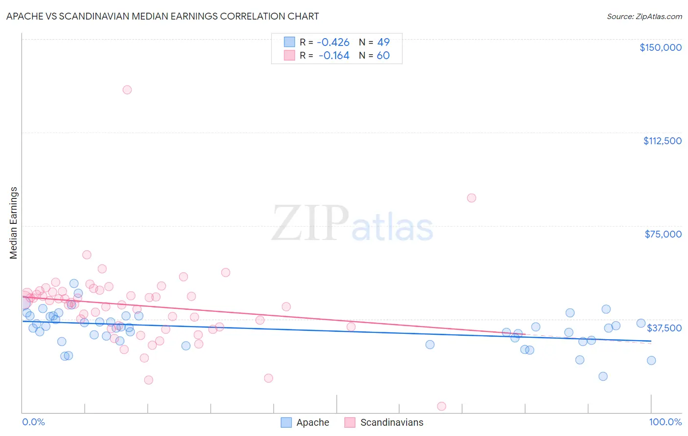 Apache vs Scandinavian Median Earnings