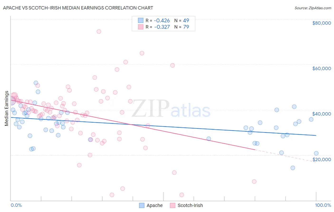 Apache vs Scotch-Irish Median Earnings