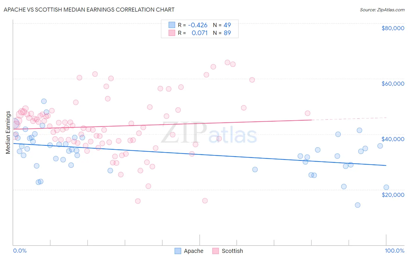 Apache vs Scottish Median Earnings