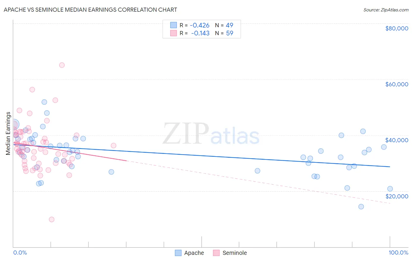 Apache vs Seminole Median Earnings