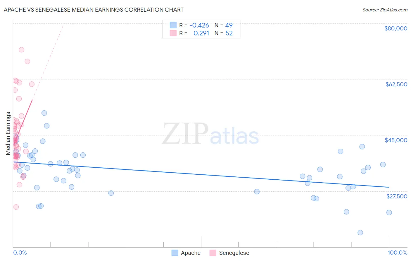 Apache vs Senegalese Median Earnings