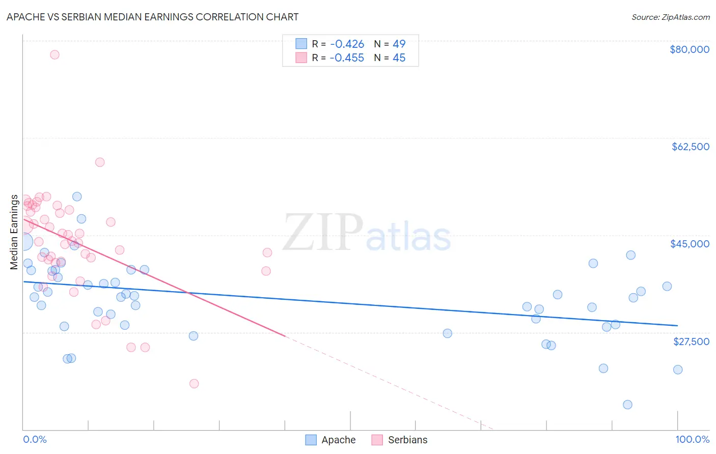 Apache vs Serbian Median Earnings