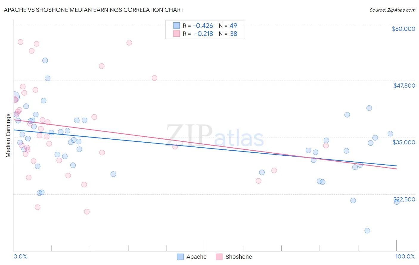 Apache vs Shoshone Median Earnings