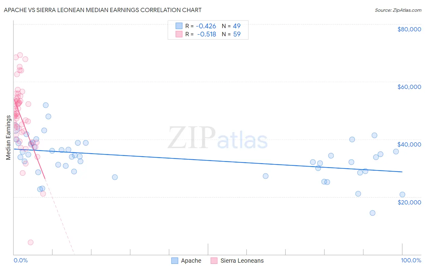 Apache vs Sierra Leonean Median Earnings