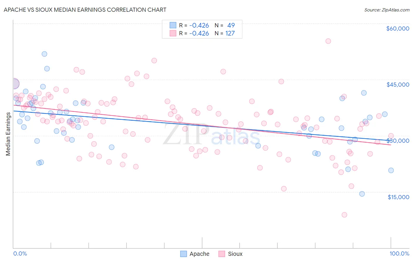 Apache vs Sioux Median Earnings