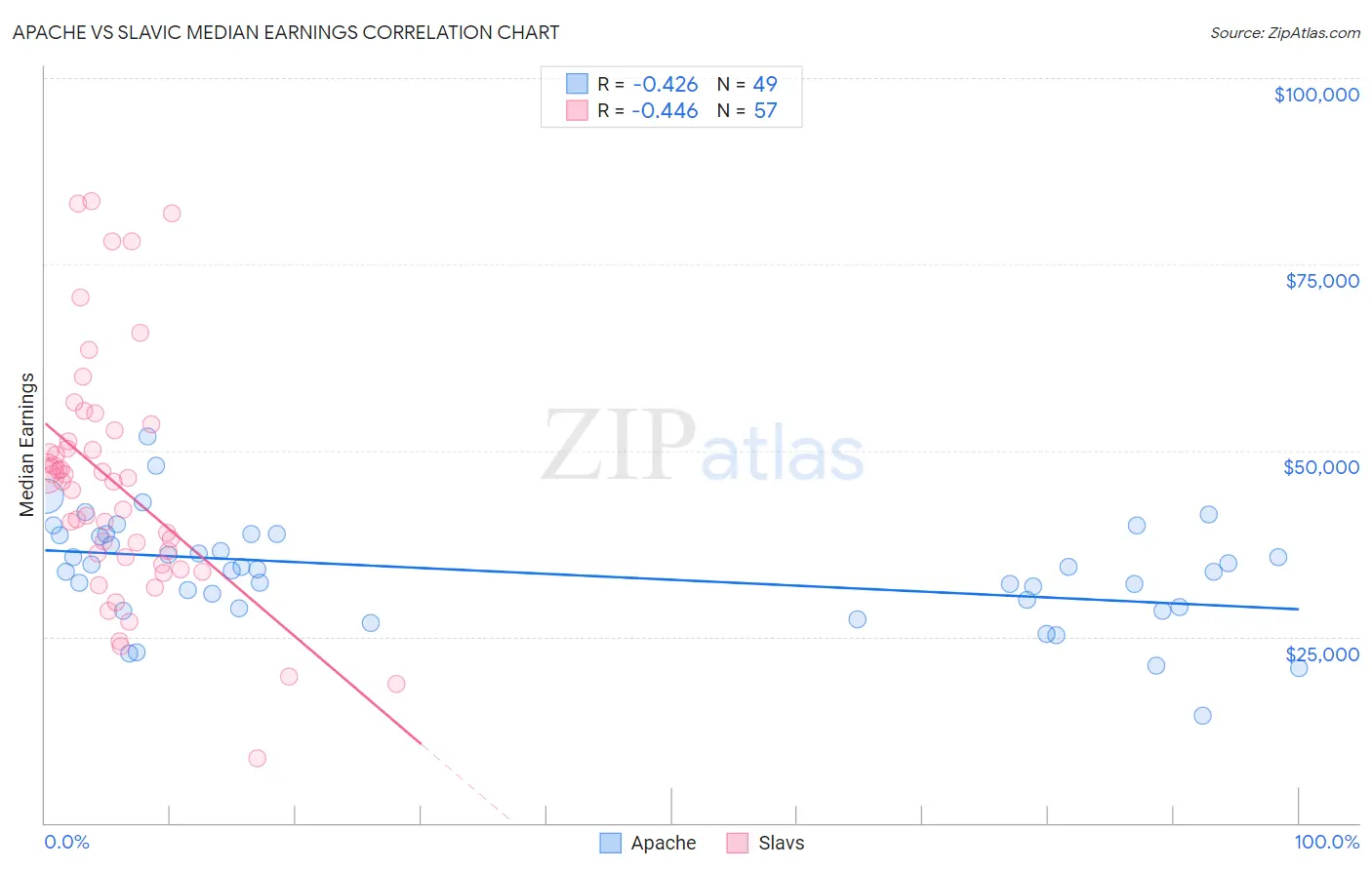 Apache vs Slavic Median Earnings