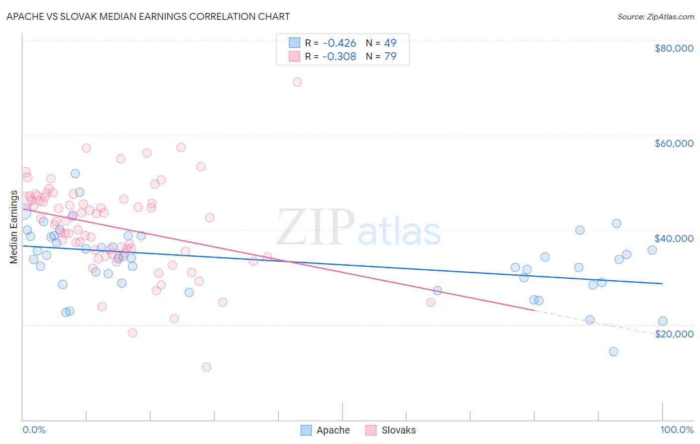 Apache vs Slovak Median Earnings