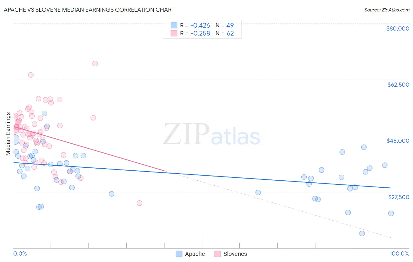 Apache vs Slovene Median Earnings