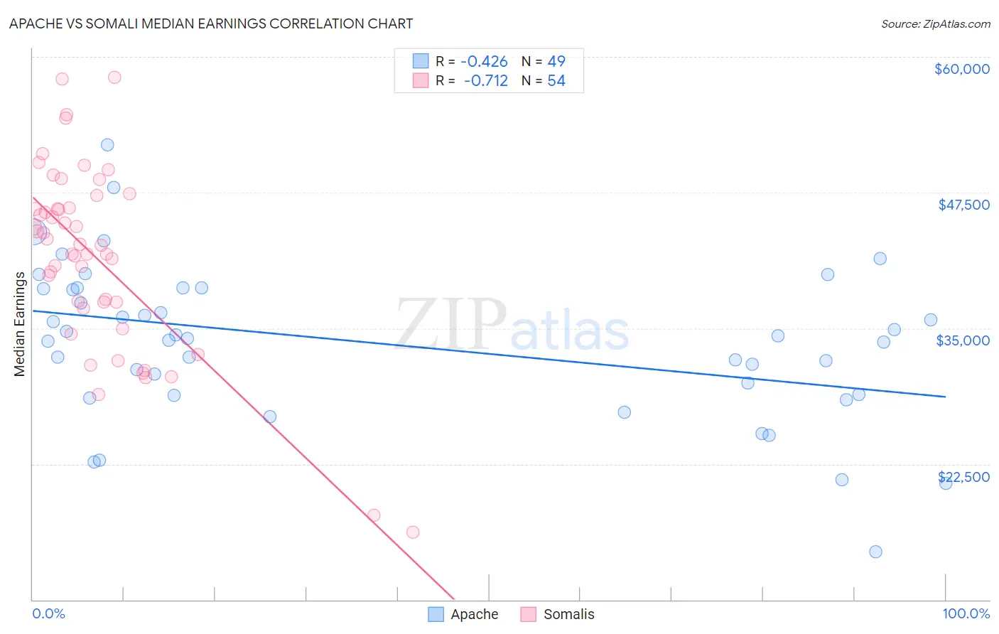 Apache vs Somali Median Earnings