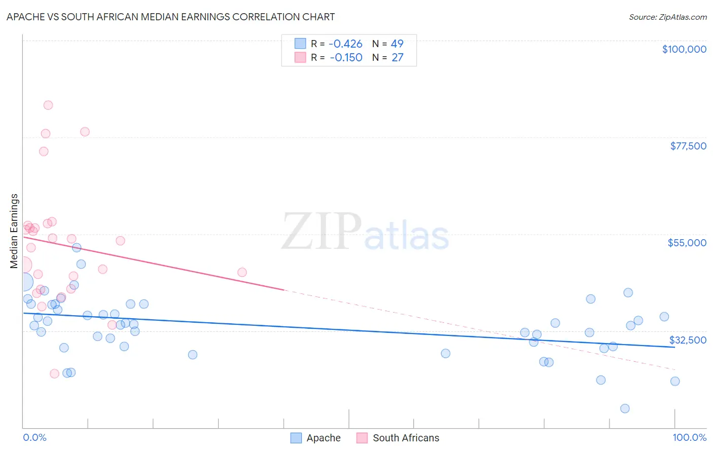 Apache vs South African Median Earnings