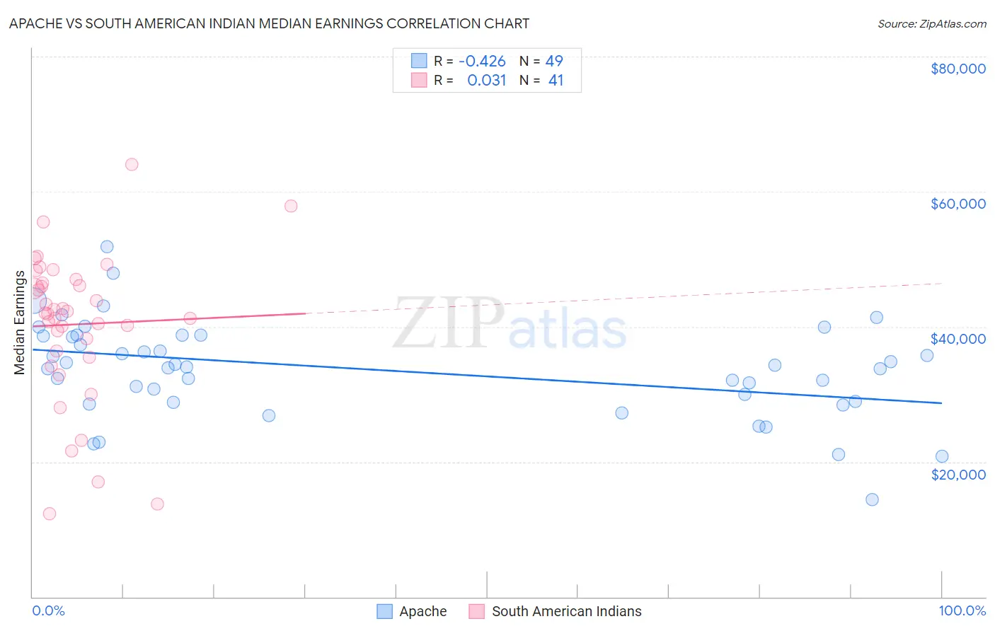 Apache vs South American Indian Median Earnings