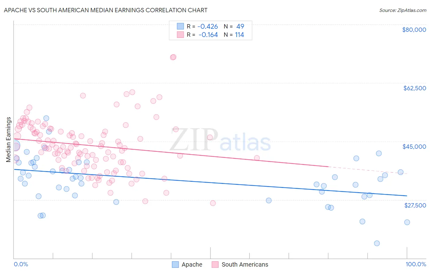 Apache vs South American Median Earnings