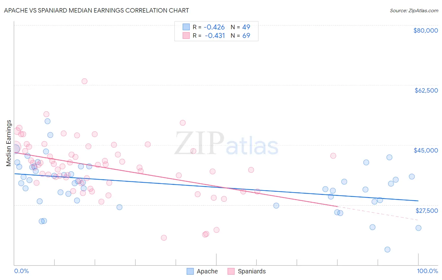 Apache vs Spaniard Median Earnings