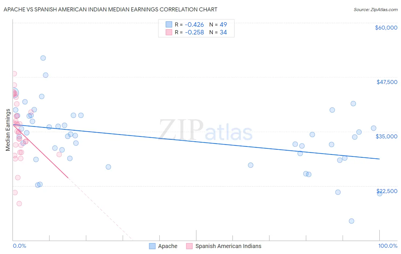 Apache vs Spanish American Indian Median Earnings