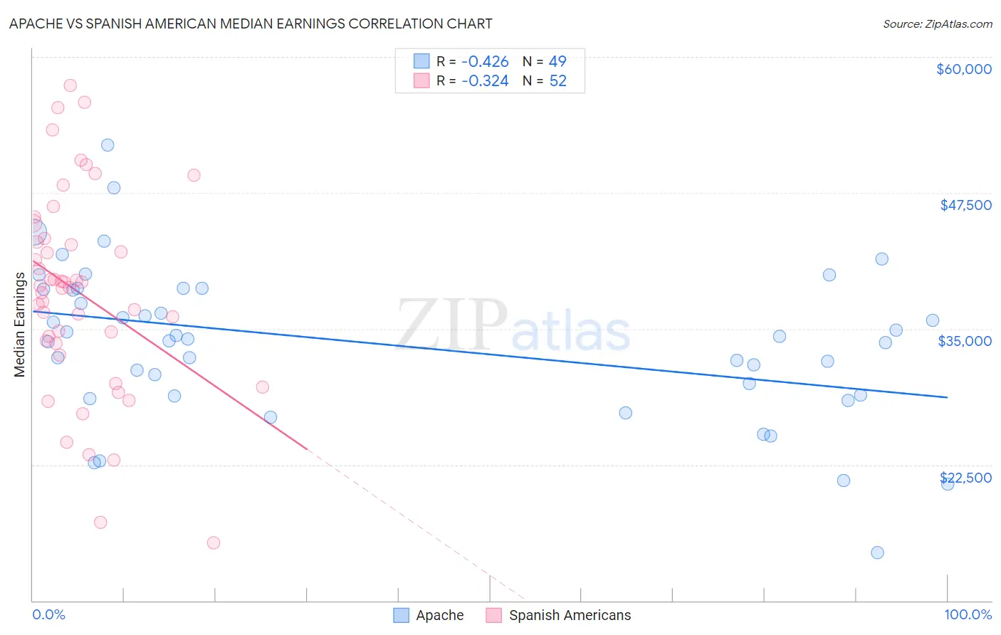 Apache vs Spanish American Median Earnings