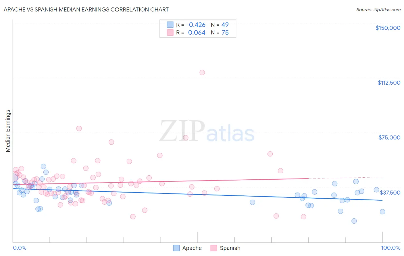 Apache vs Spanish Median Earnings