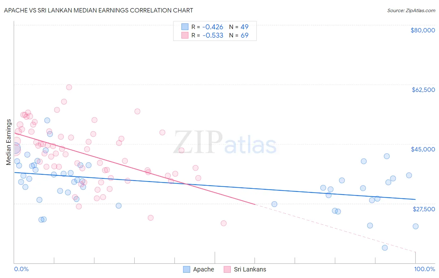 Apache vs Sri Lankan Median Earnings