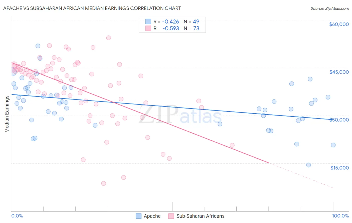 Apache vs Subsaharan African Median Earnings