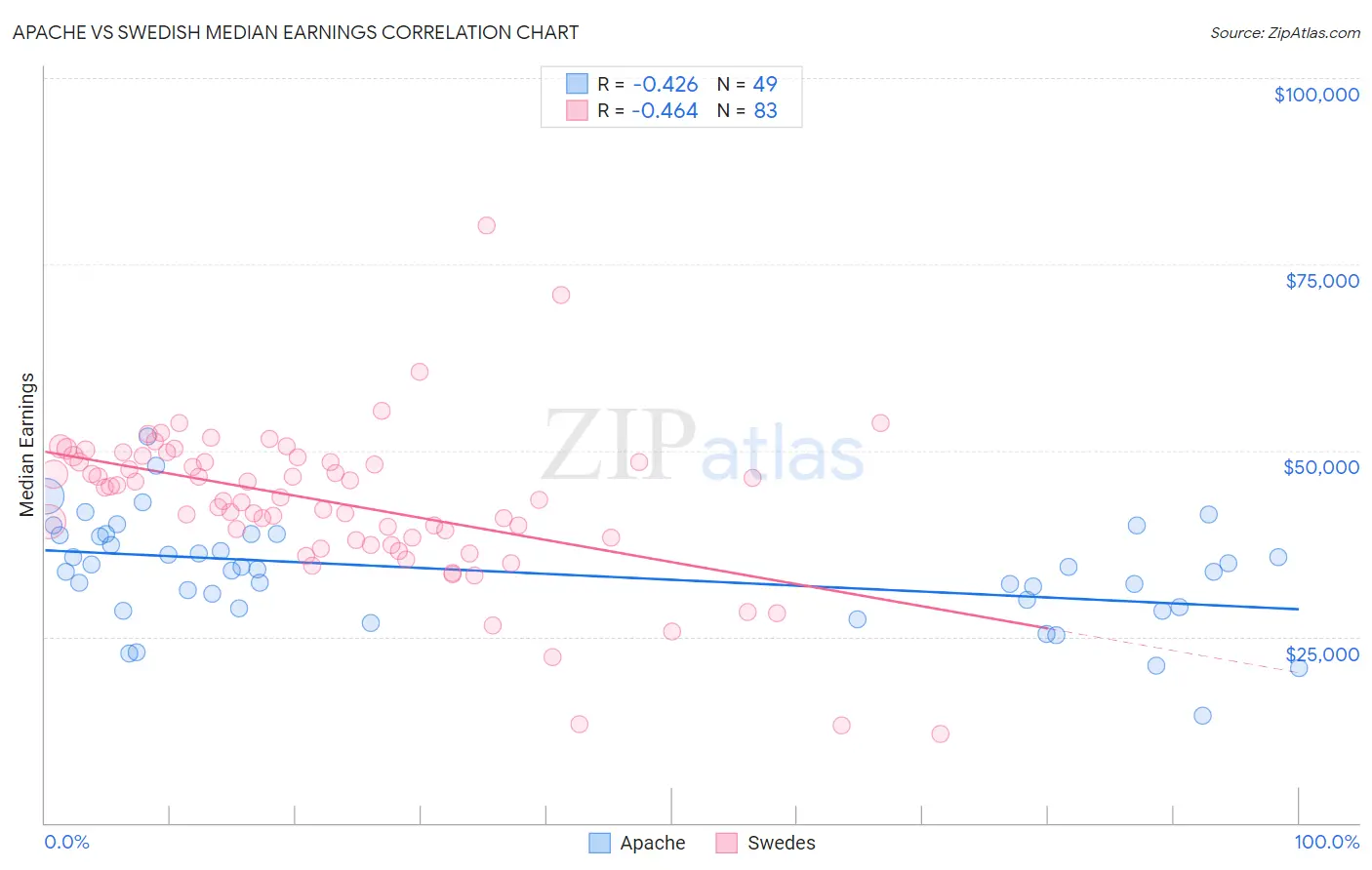 Apache vs Swedish Median Earnings