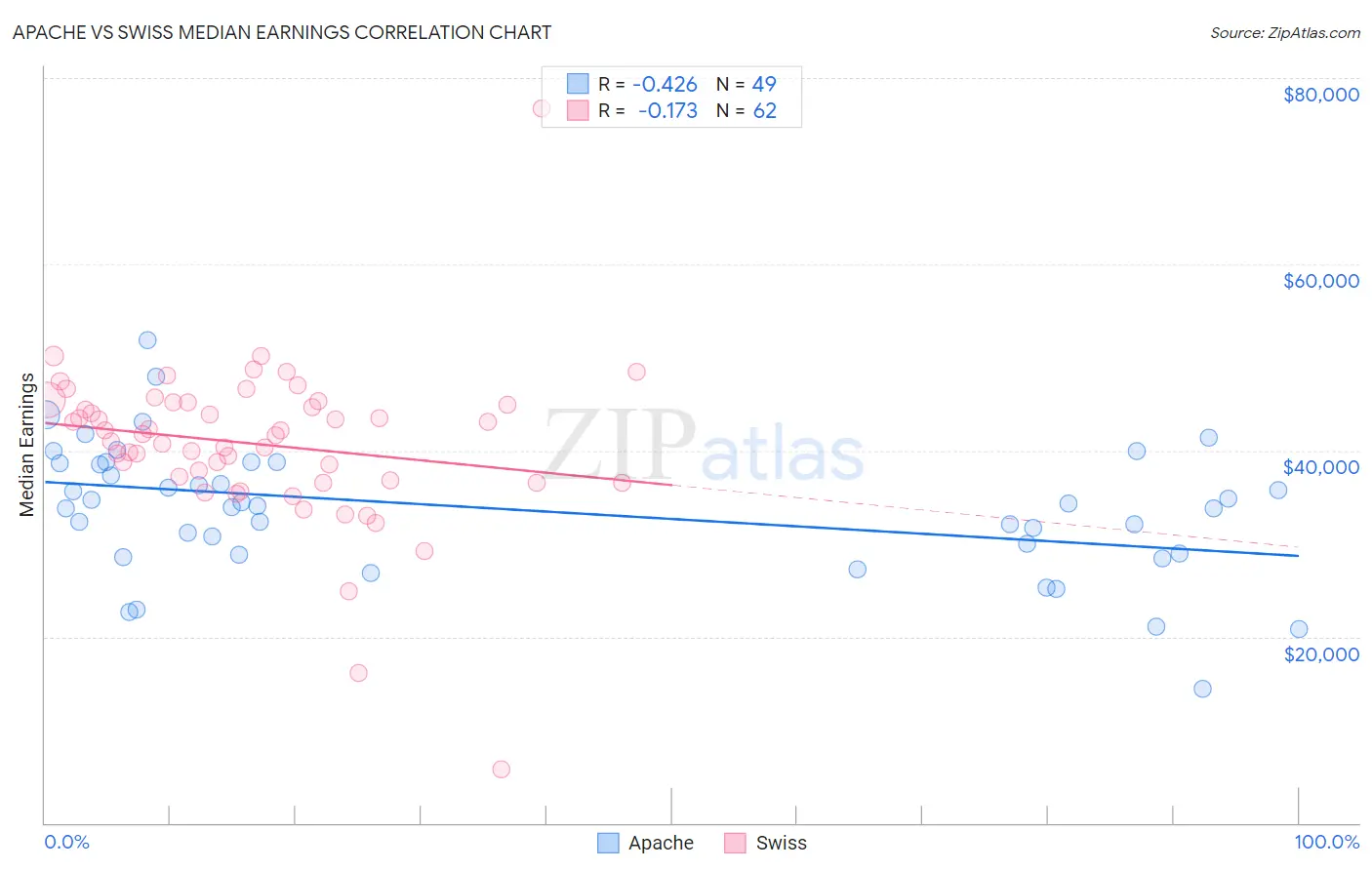 Apache vs Swiss Median Earnings