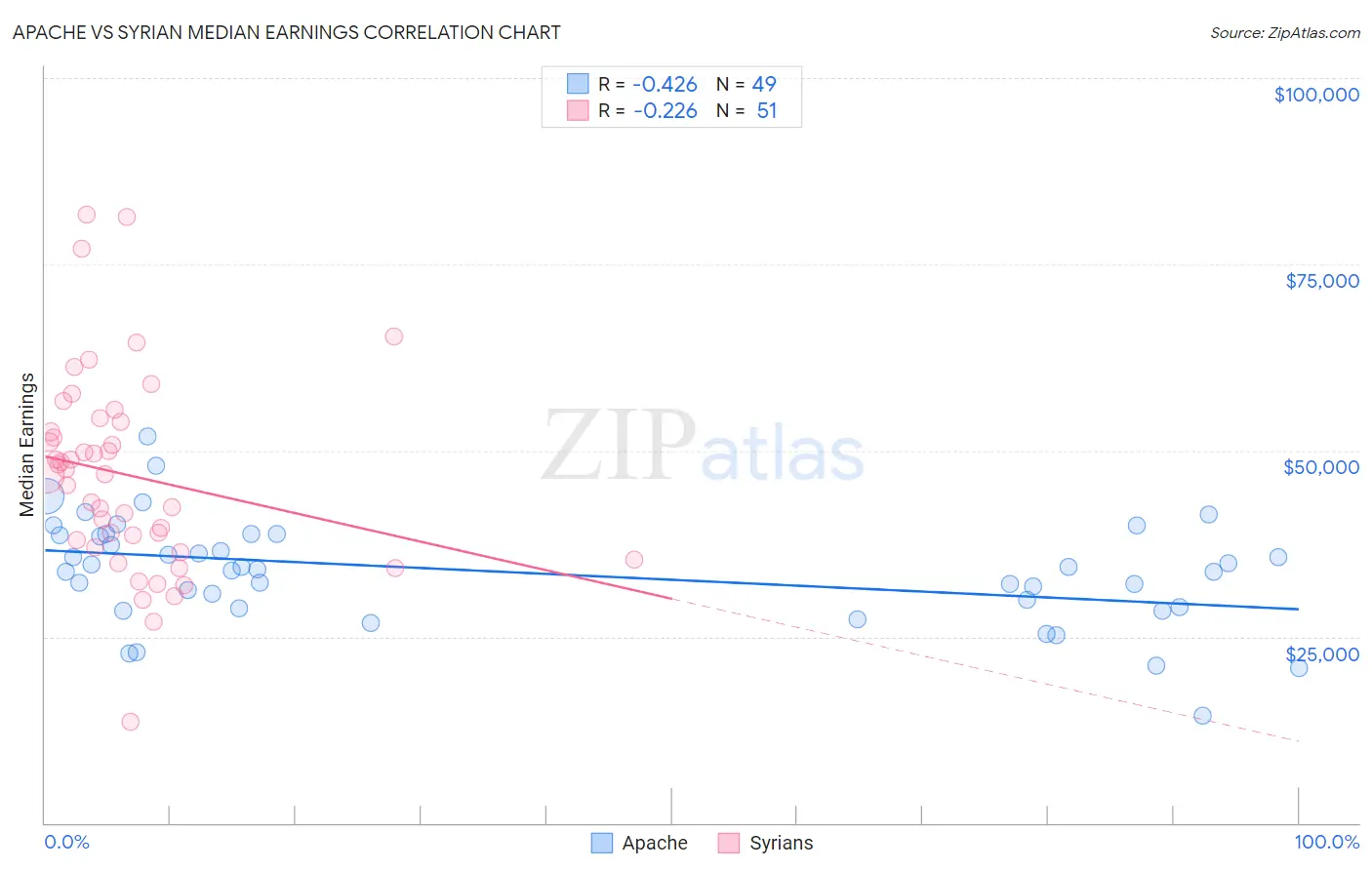 Apache vs Syrian Median Earnings