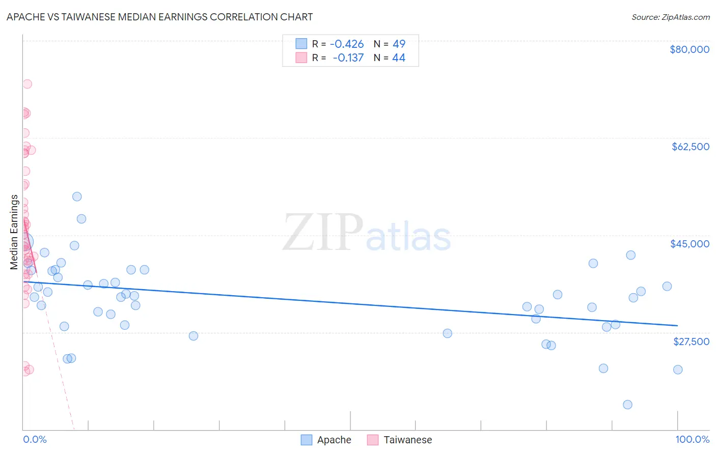 Apache vs Taiwanese Median Earnings