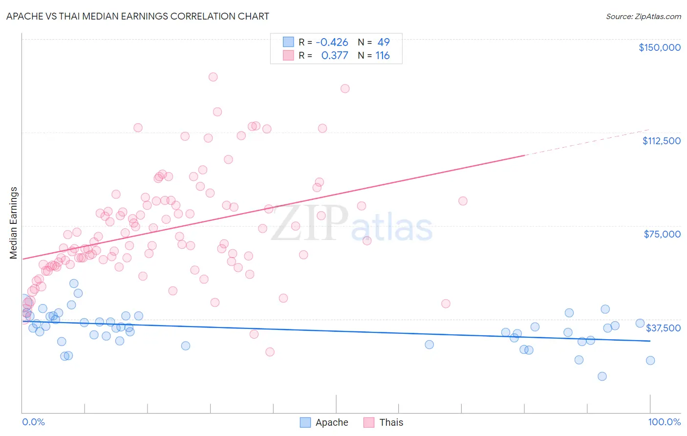 Apache vs Thai Median Earnings