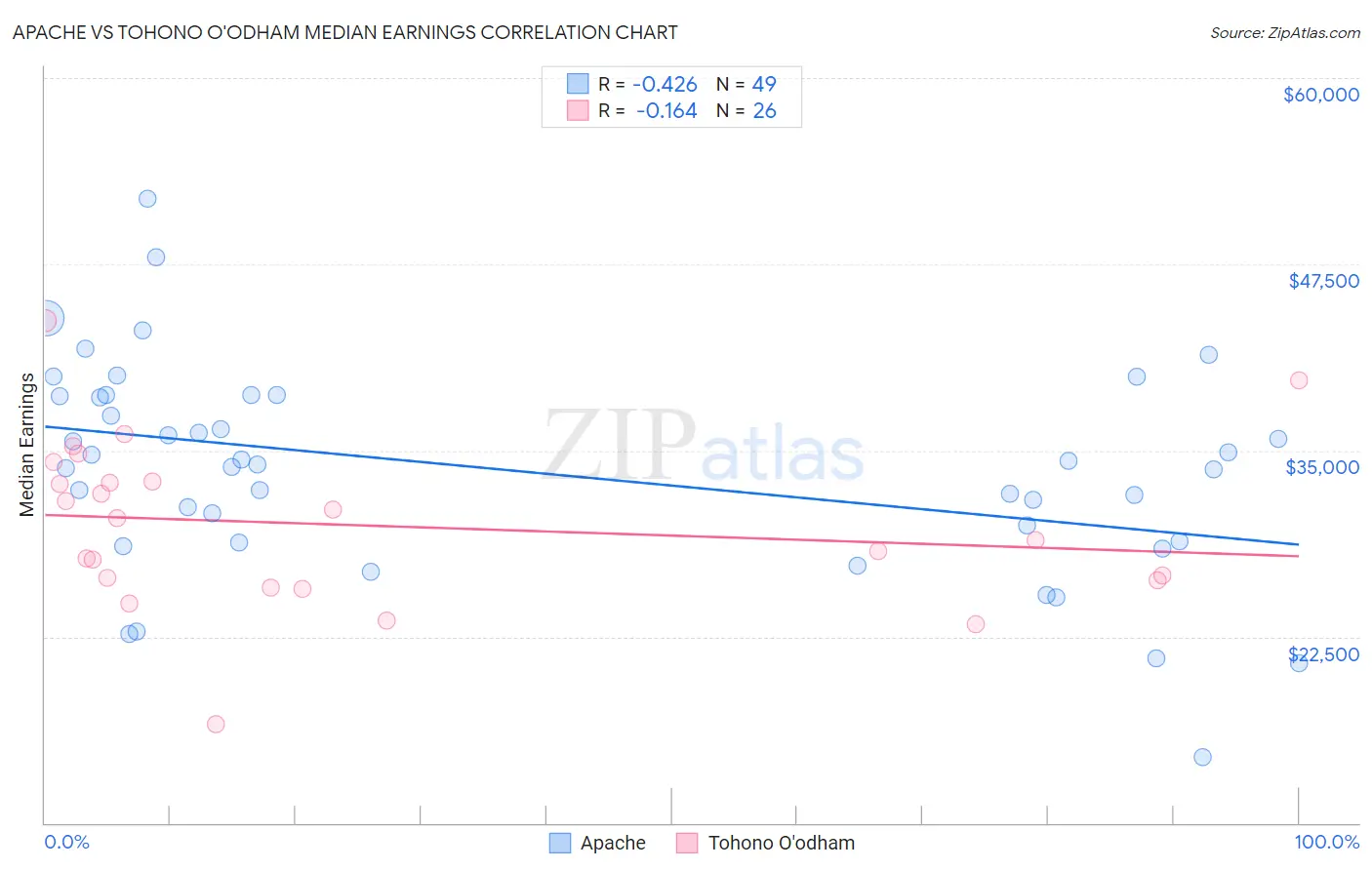 Apache vs Tohono O'odham Median Earnings