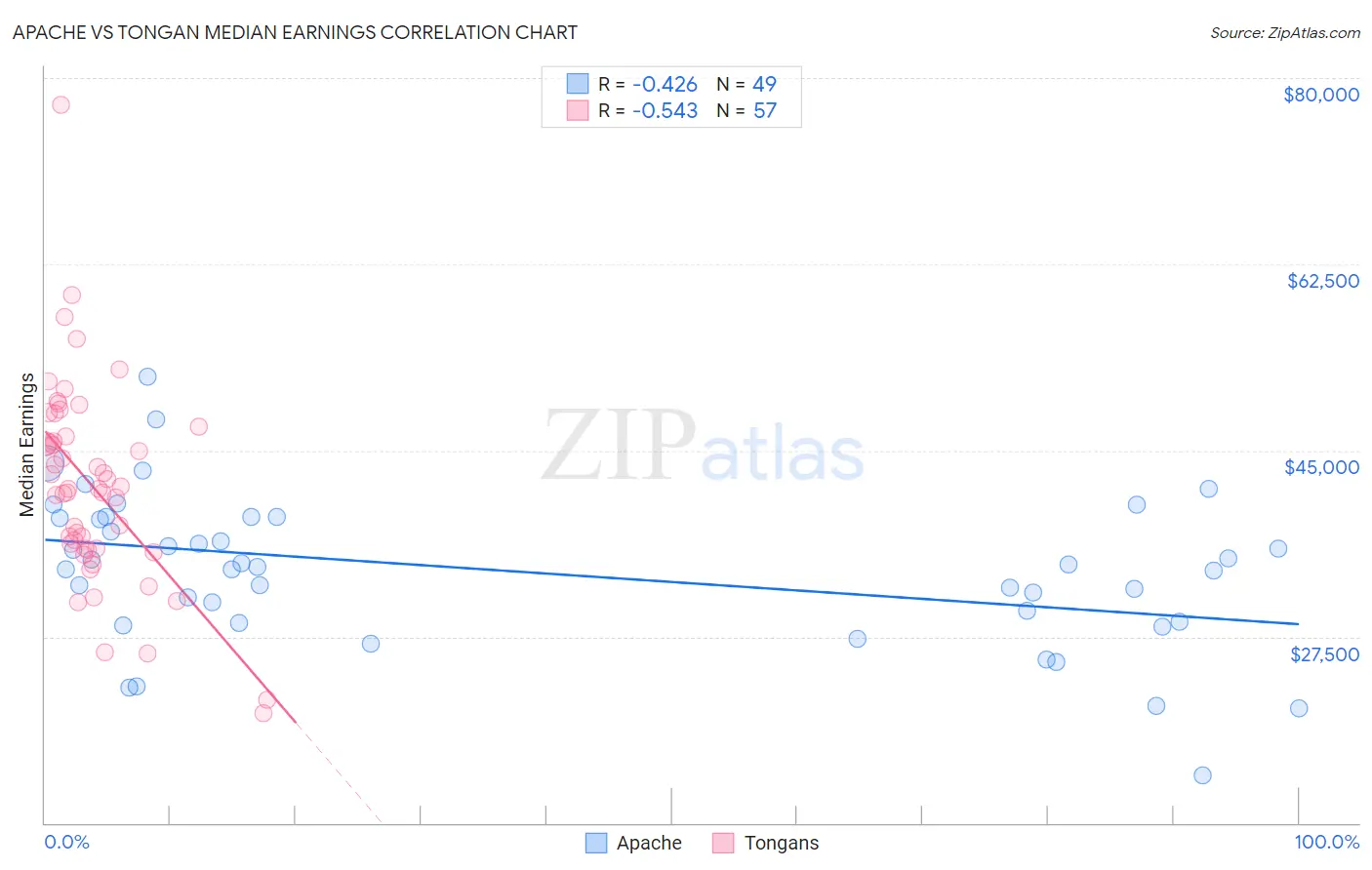 Apache vs Tongan Median Earnings