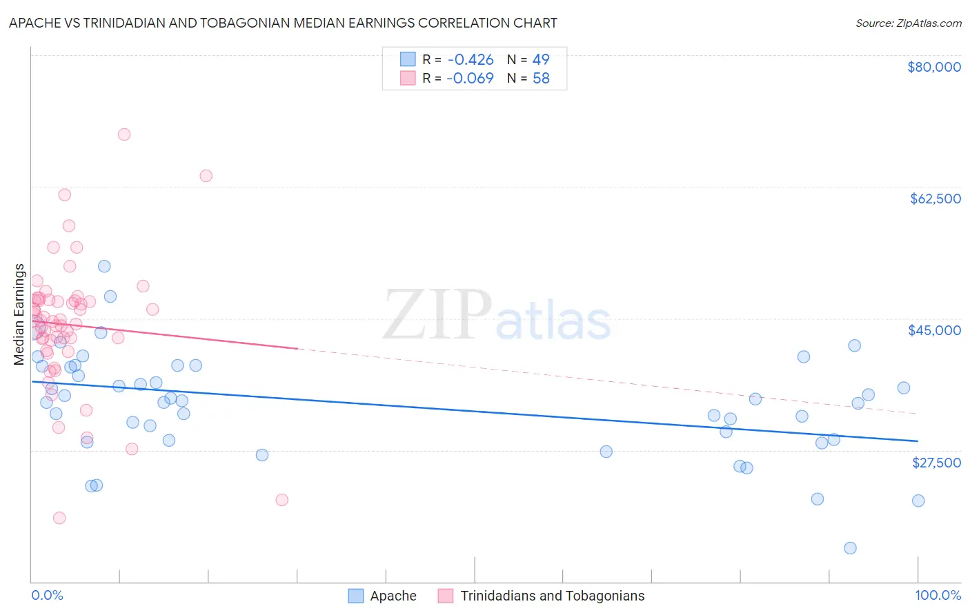 Apache vs Trinidadian and Tobagonian Median Earnings