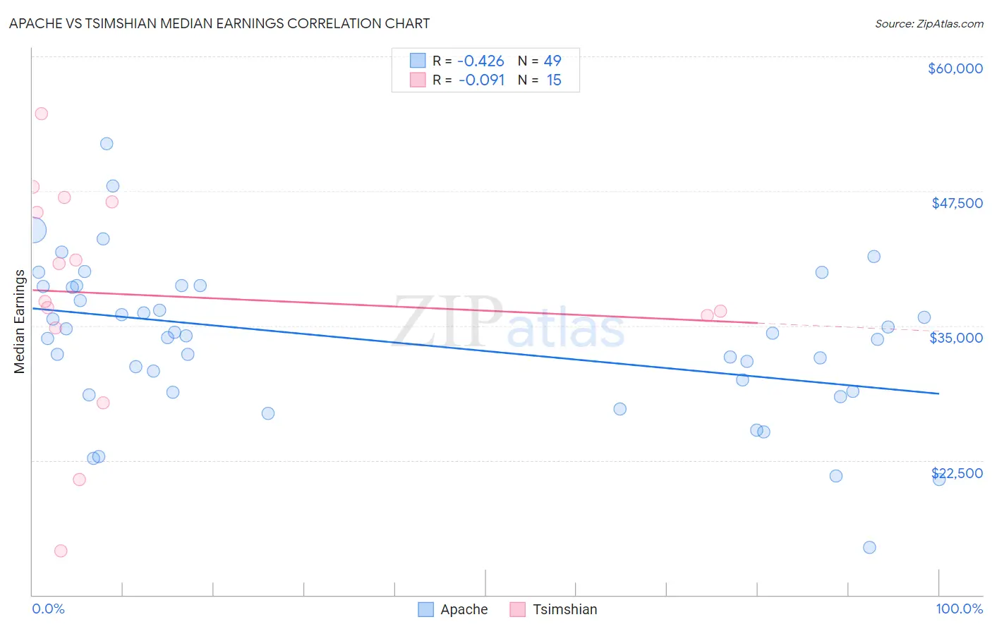 Apache vs Tsimshian Median Earnings