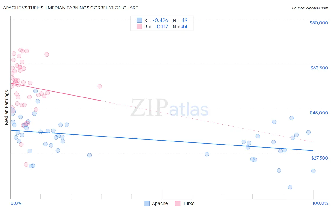 Apache vs Turkish Median Earnings