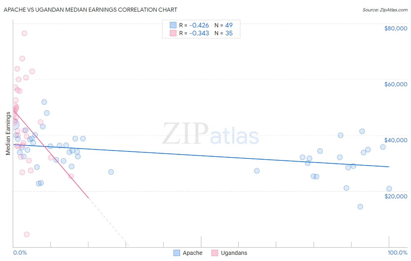 Apache vs Ugandan Median Earnings