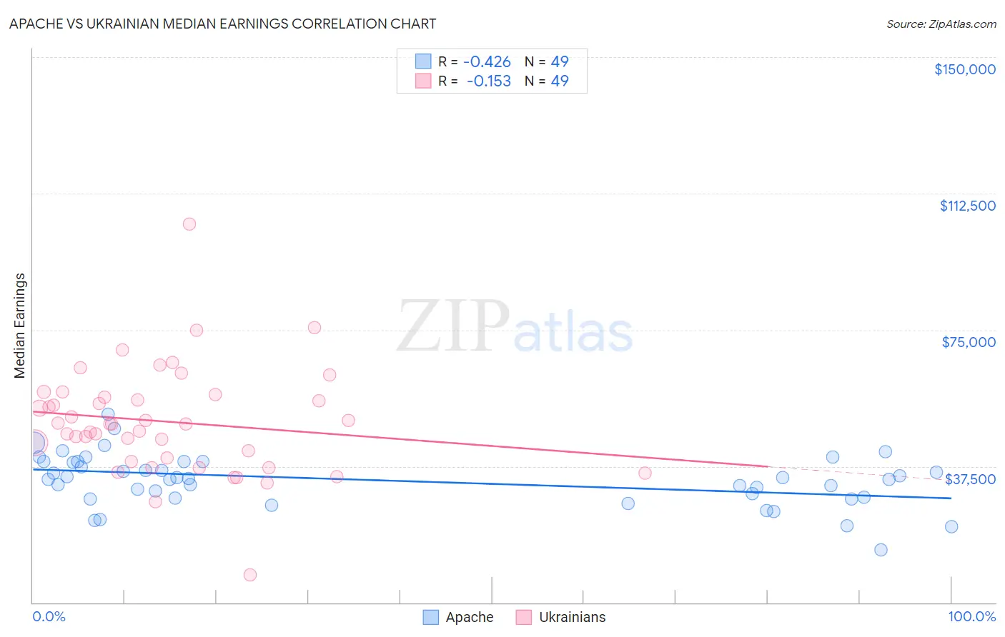 Apache vs Ukrainian Median Earnings