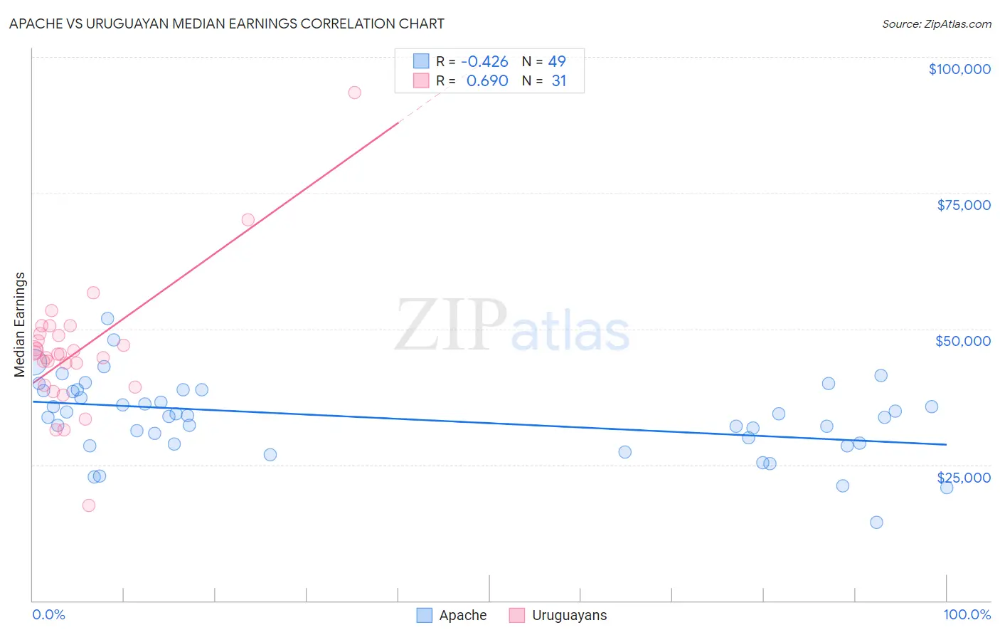 Apache vs Uruguayan Median Earnings