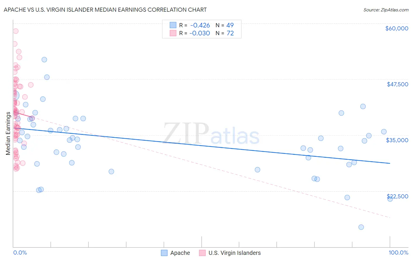 Apache vs U.S. Virgin Islander Median Earnings