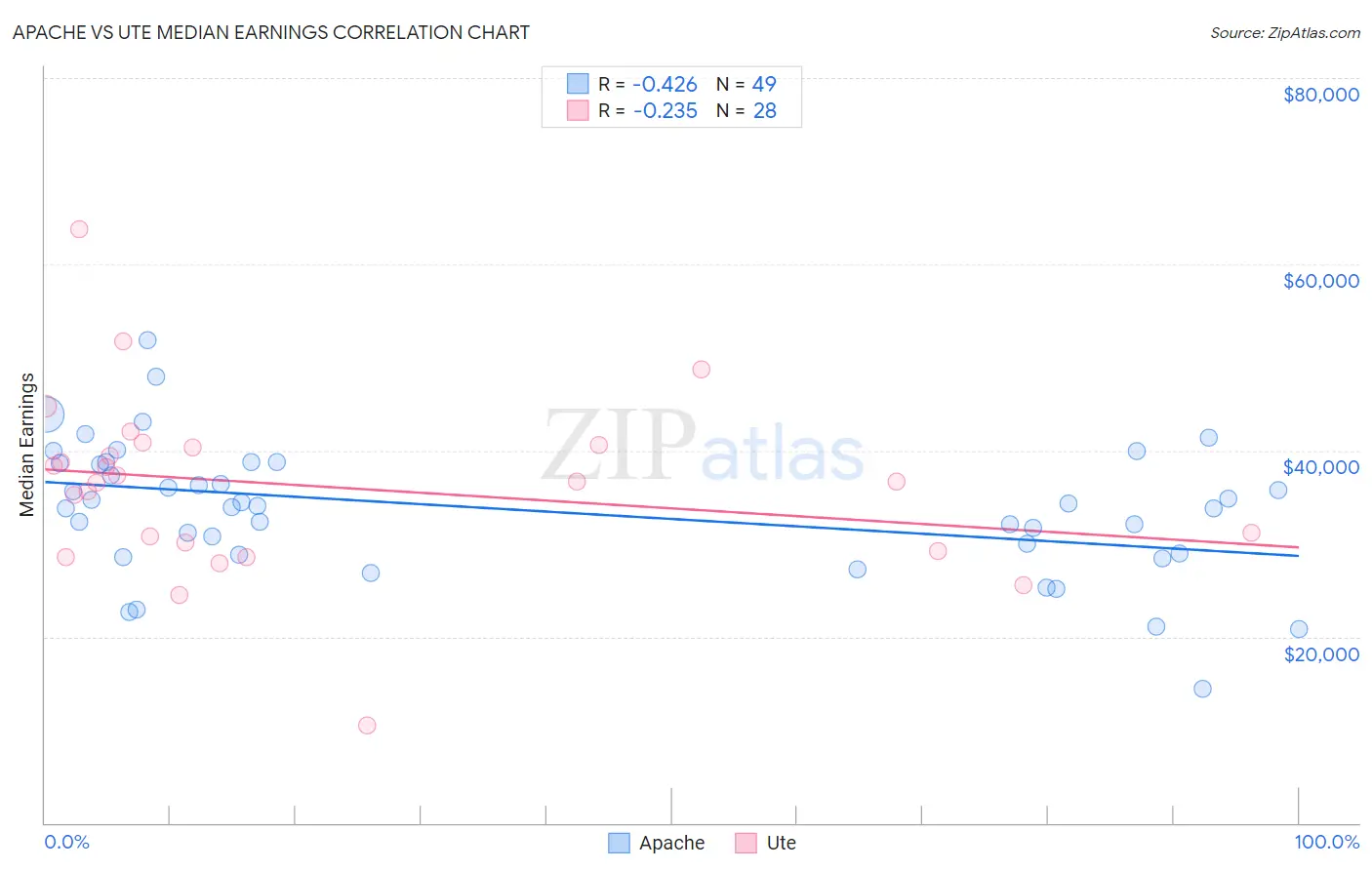 Apache vs Ute Median Earnings