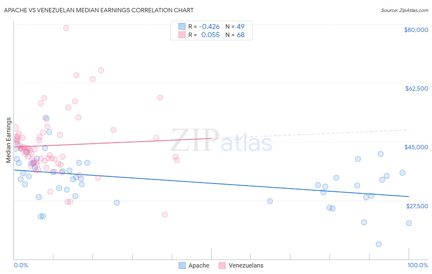 Apache vs Venezuelan Median Earnings
