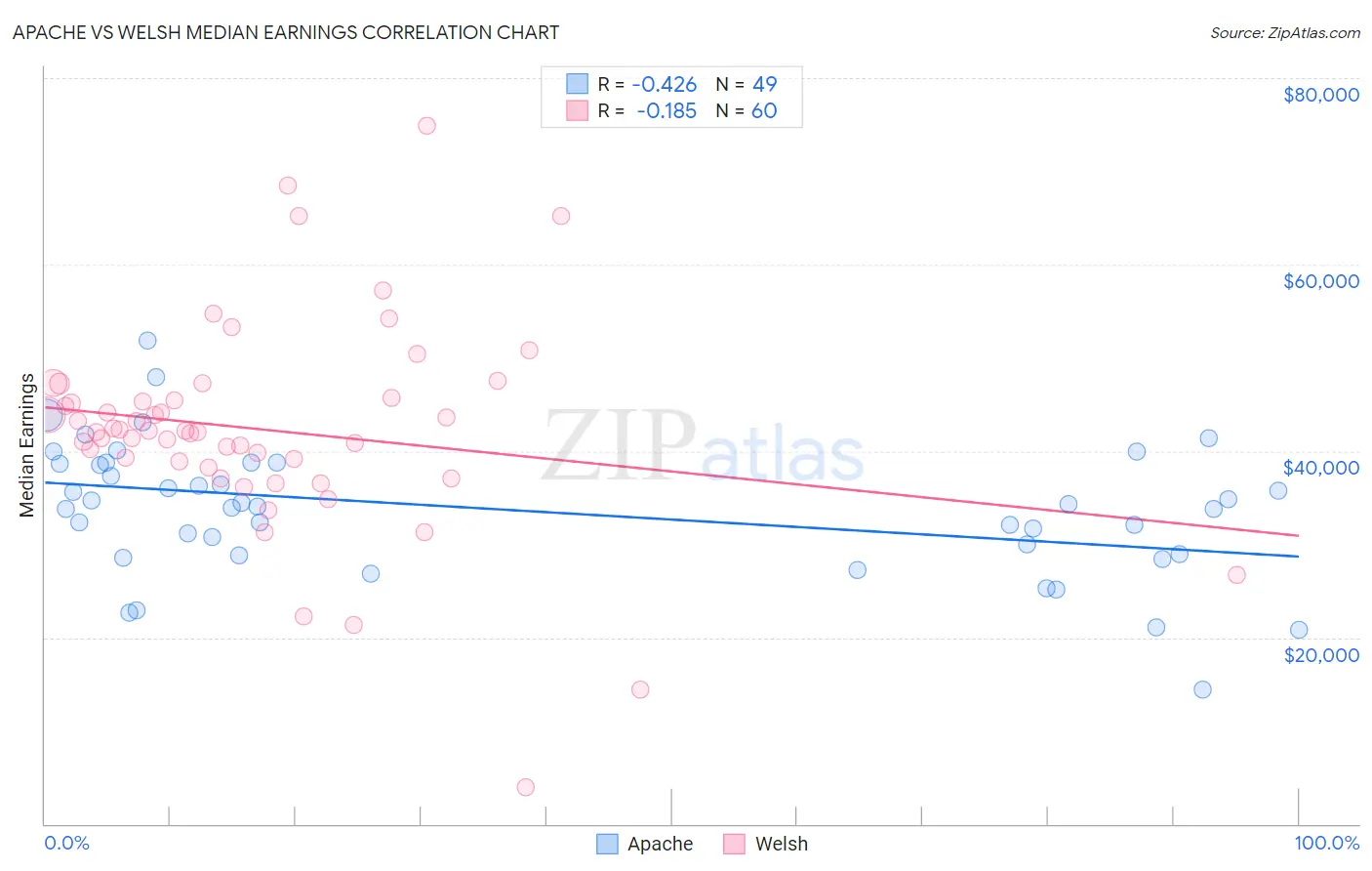 Apache vs Welsh Median Earnings