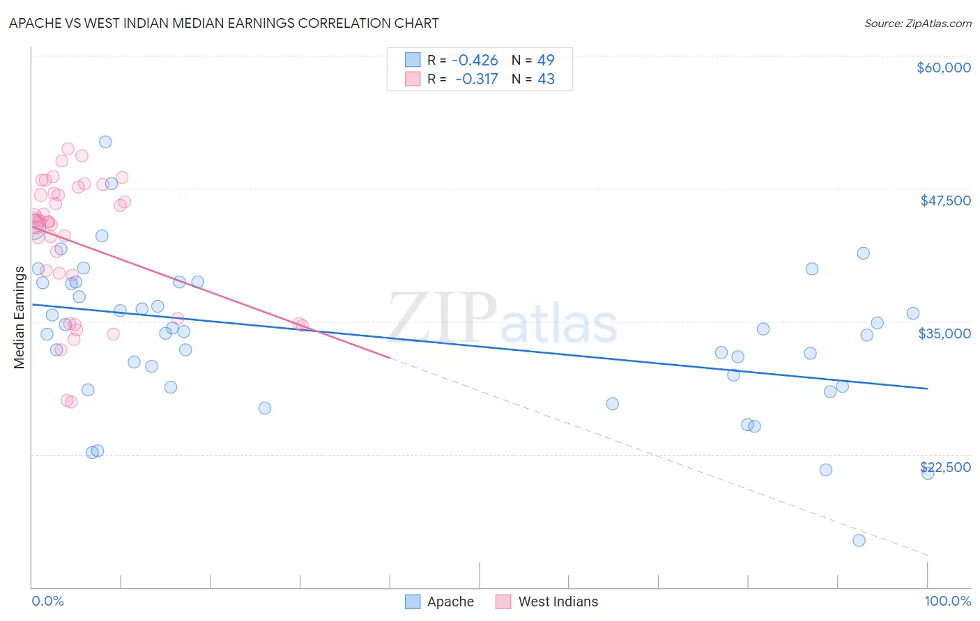 Apache vs West Indian Median Earnings