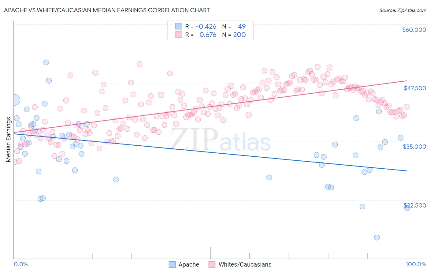 Apache vs White/Caucasian Median Earnings