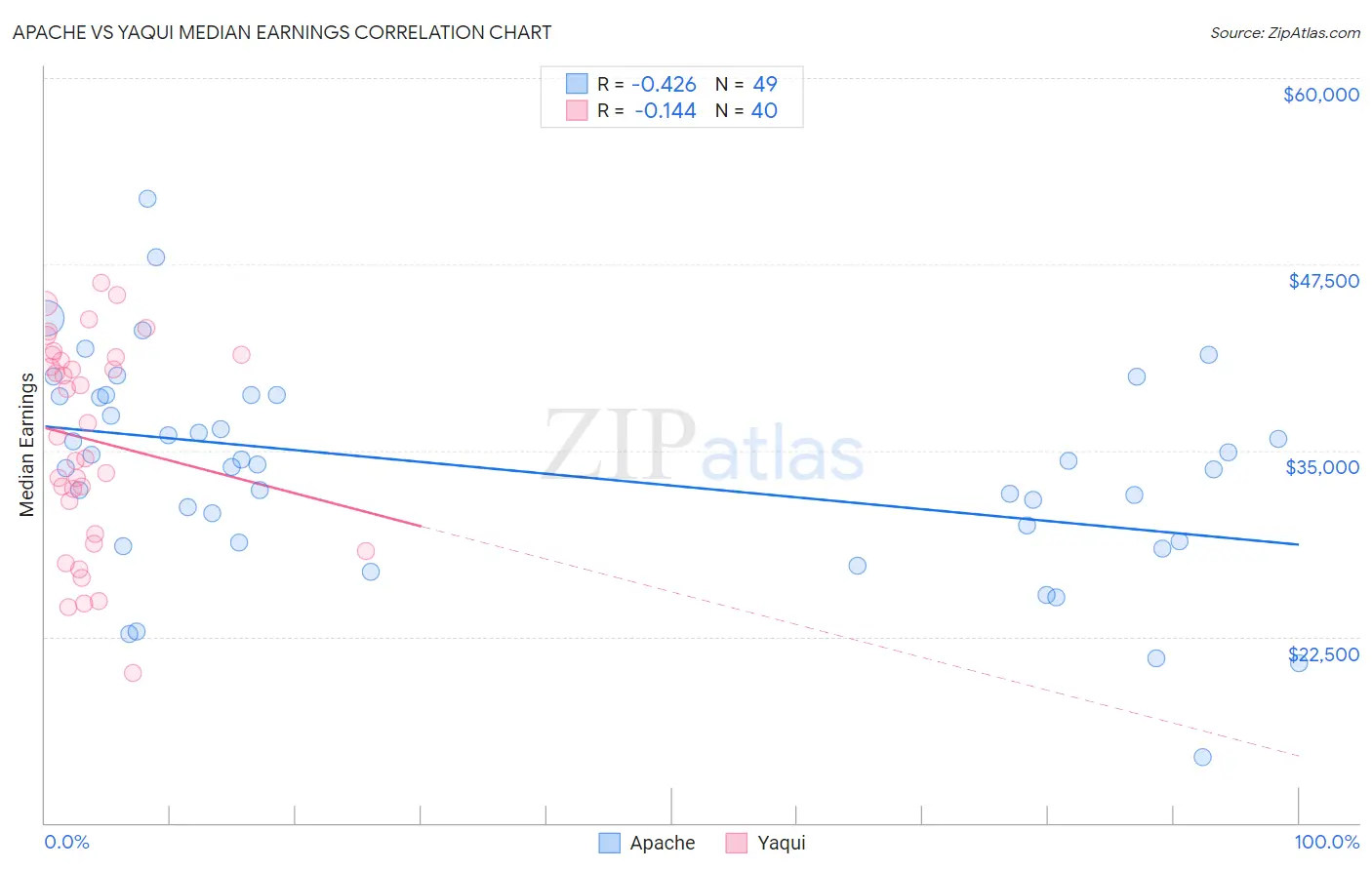 Apache vs Yaqui Median Earnings