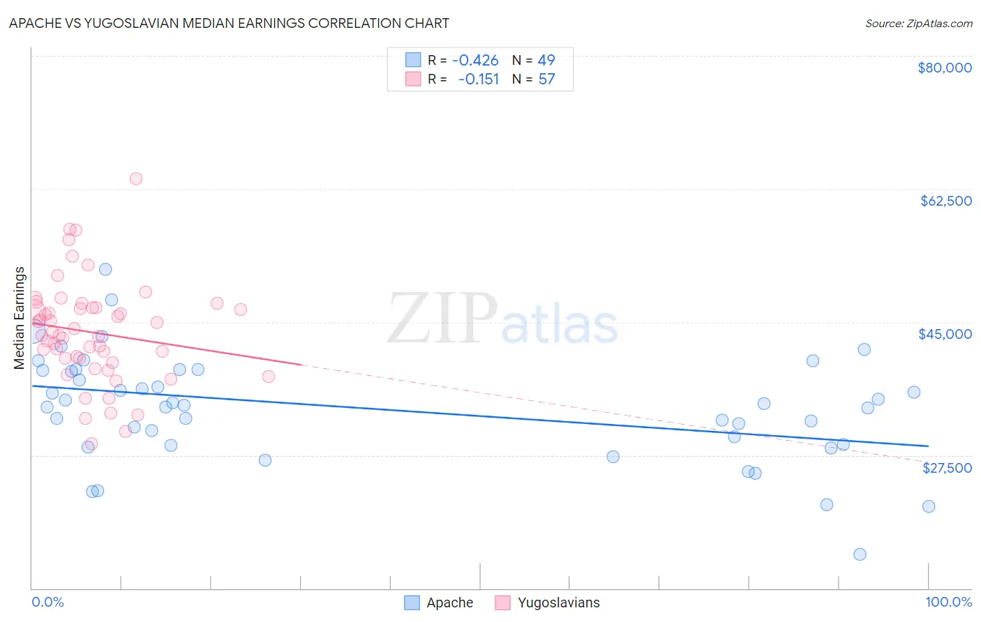 Apache vs Yugoslavian Median Earnings