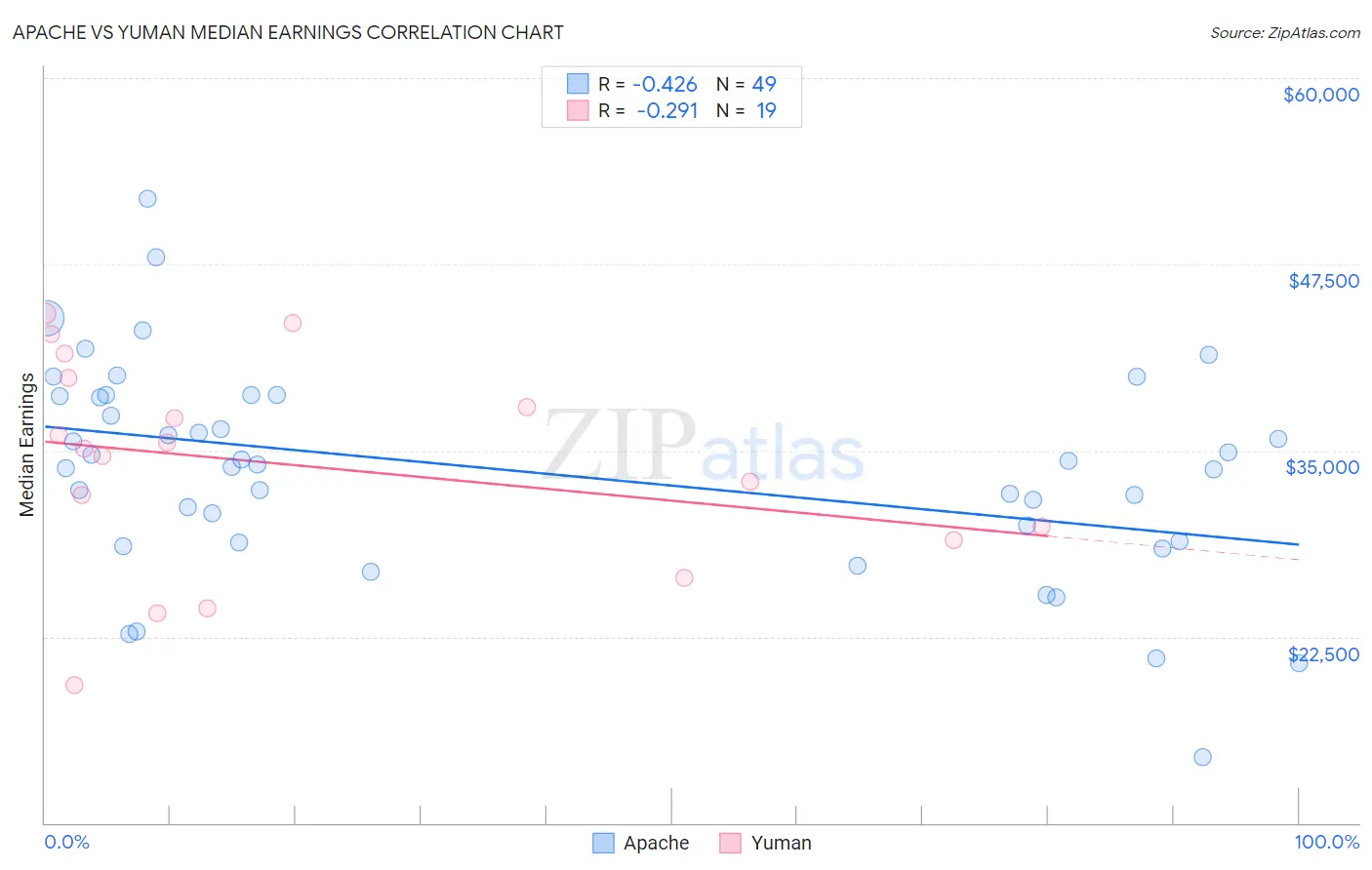 Apache vs Yuman Median Earnings