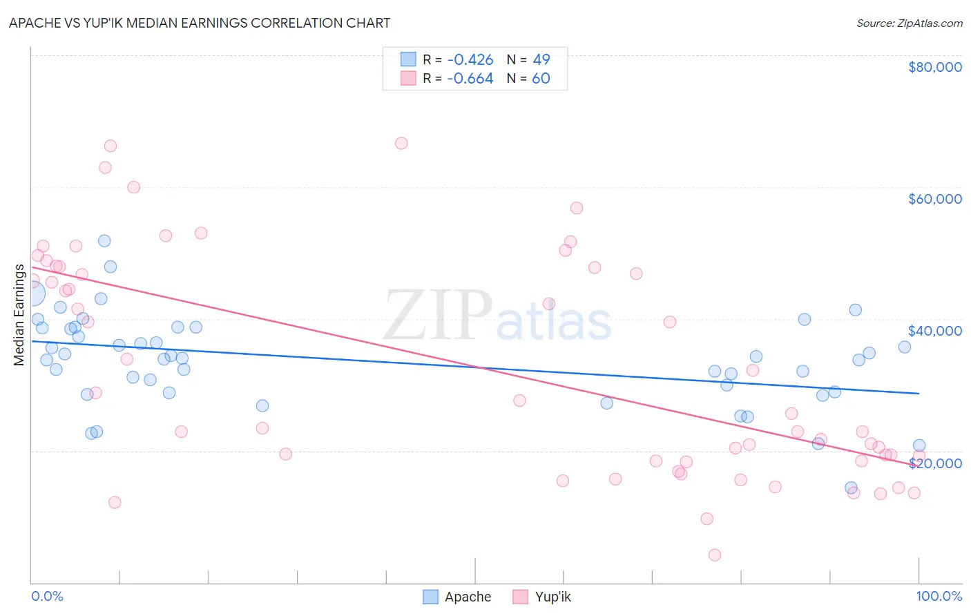 Apache vs Yup'ik Median Earnings