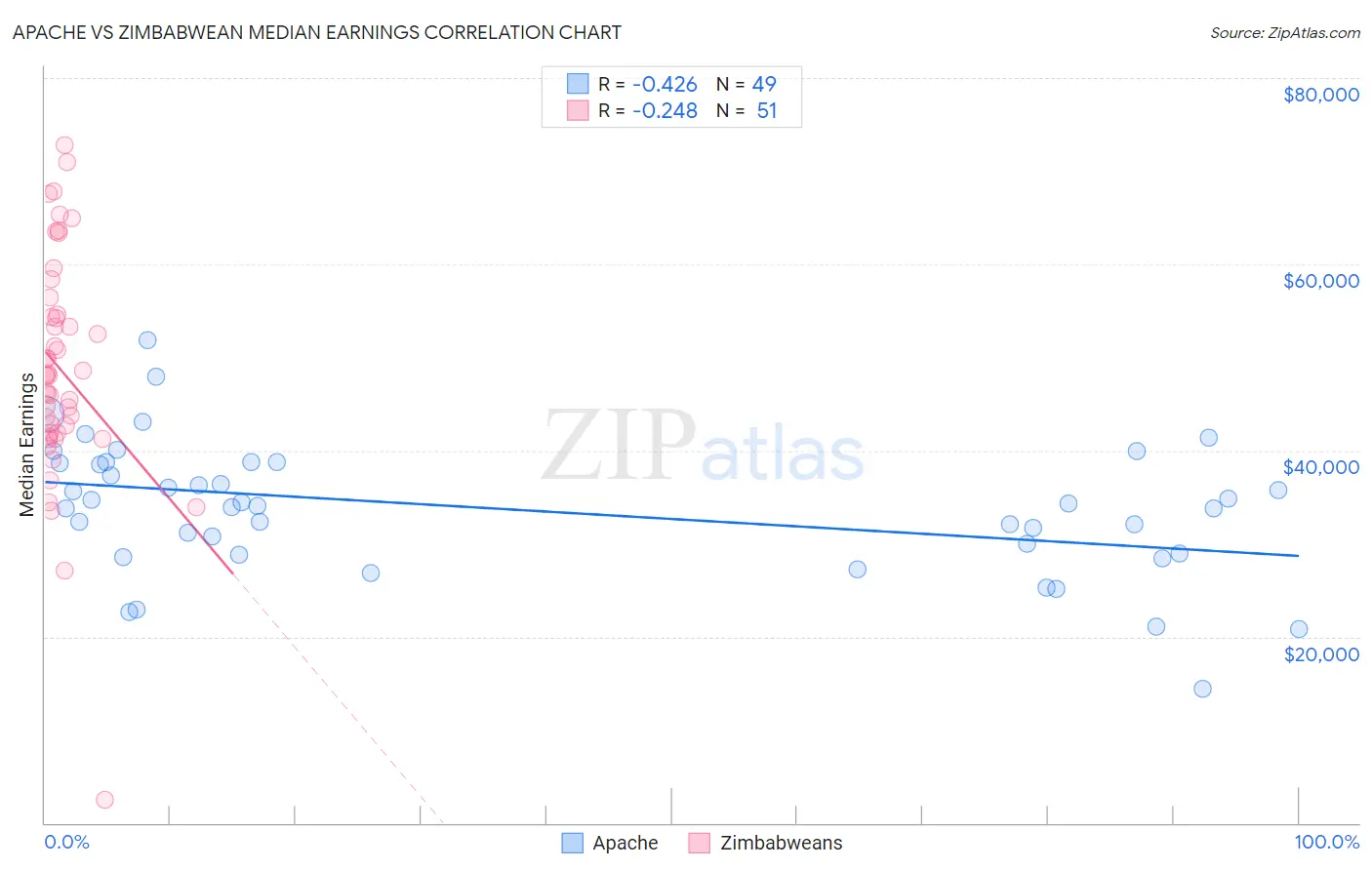 Apache vs Zimbabwean Median Earnings