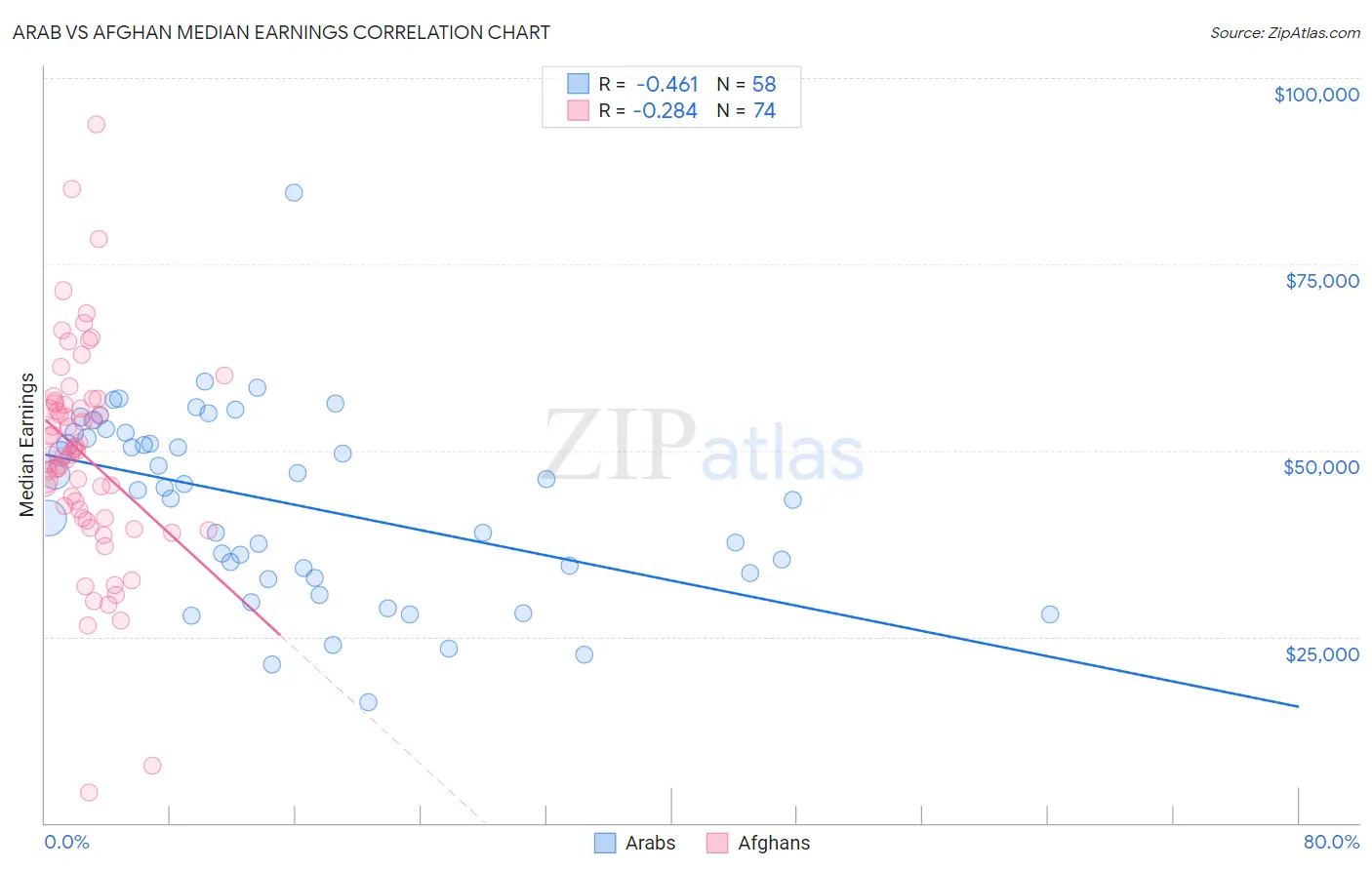 Arab vs Afghan Median Earnings